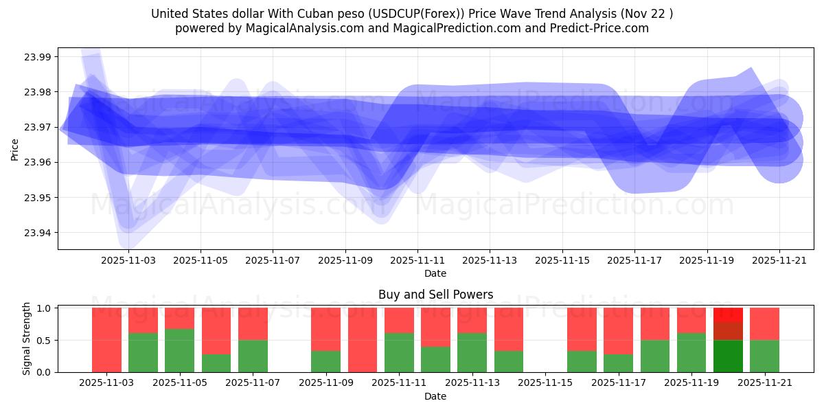  United States dollar With Cuban peso (USDCUP(Forex)) Support and Resistance area (21 Nov) 