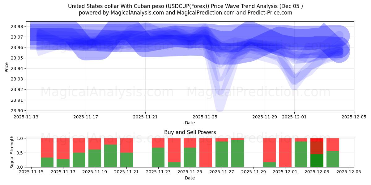  United States dollar With Cuban peso (USDCUP(Forex)) Support and Resistance area (04 Dec) 