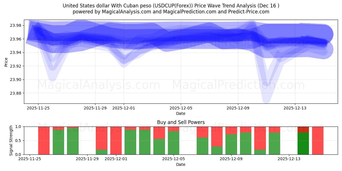  United States dollar With Cuban peso (USDCUP(Forex)) Support and Resistance area (11 Dec) 