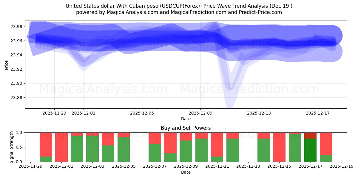  United States dollar With Cuban peso (USDCUP(Forex)) Support and Resistance area (18 Dec) 