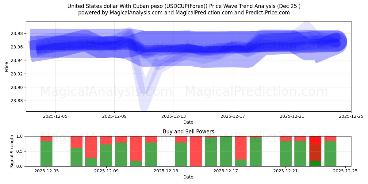  Amerikanske dollar med cubansk peso (USDCUP(Forex)) Support and Resistance area (24 Dec) 