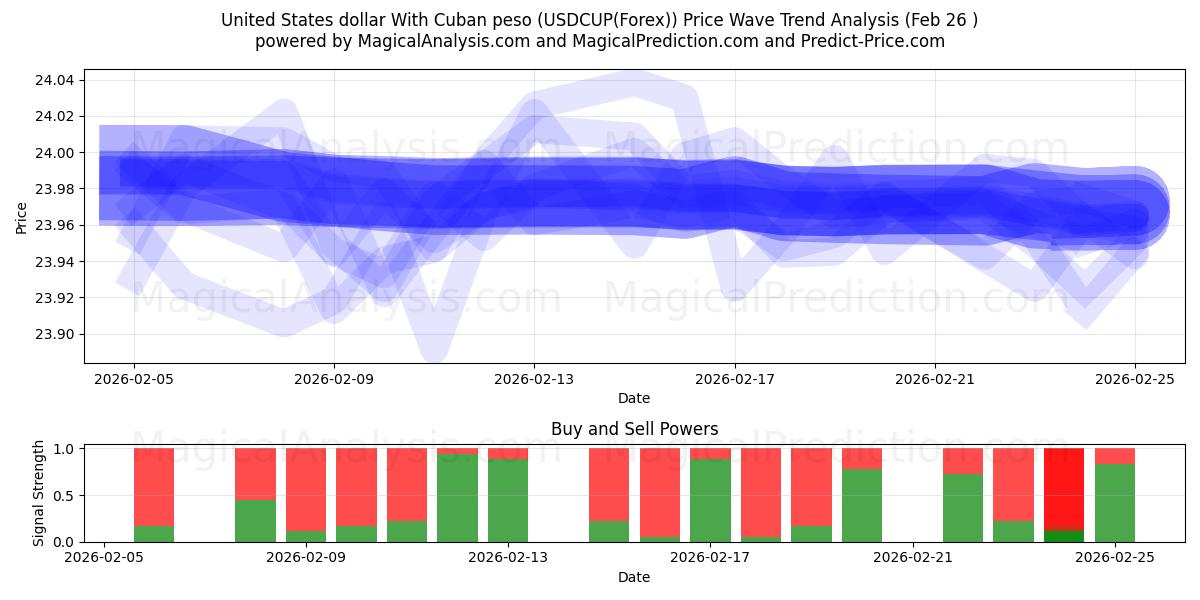  Förenta staternas dollar med kubansk peso (USDCUP(Forex)) Support and Resistance area (25 Feb) 