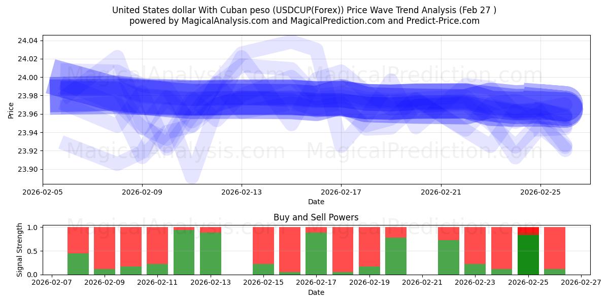  Yhdysvaltain dollari Kuuban pesolla (USDCUP(Forex)) Support and Resistance area (26 Feb) 