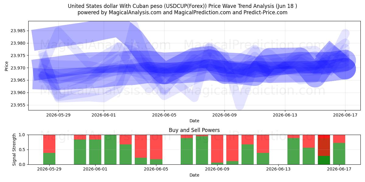  دلار آمریکا با پزو کوبا (USDCUP(Forex)) Support and Resistance area (09 Jun) 