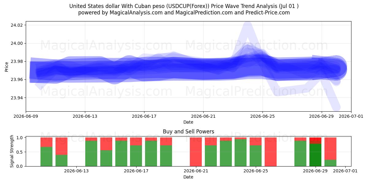  Dollaro degli Stati Uniti Con peso cubano (USDCUP(Forex)) Support and Resistance area (30 Jun) 