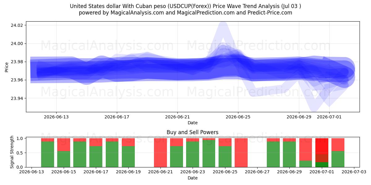  United States dollar With Cuban peso (USDCUP(Forex)) Support and Resistance area (02 Jul) 