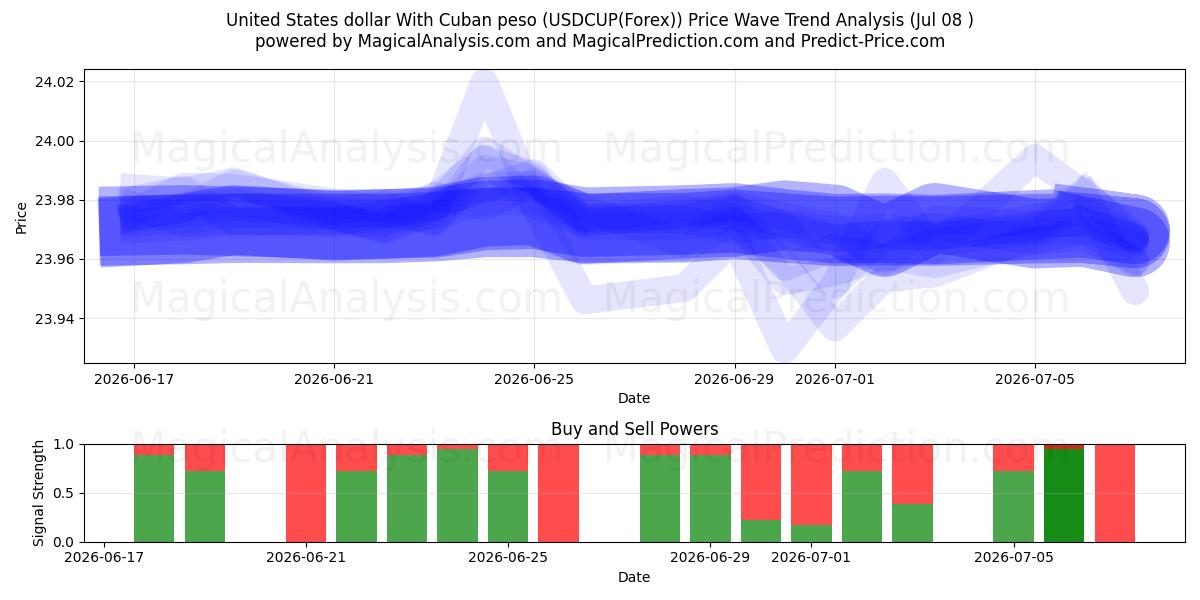  دولار الولايات المتحدة مع البيزو الكوبي (USDCUP(Forex)) Support and Resistance area (07 Jul) 