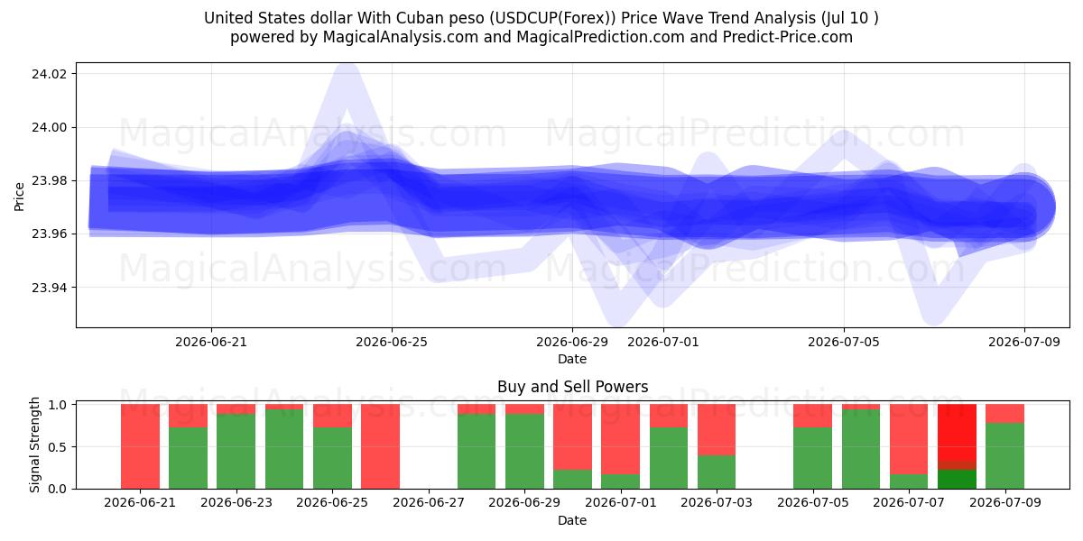  쿠바 페소와 미국 달러 (USDCUP(Forex)) Support and Resistance area (09 Jul) 