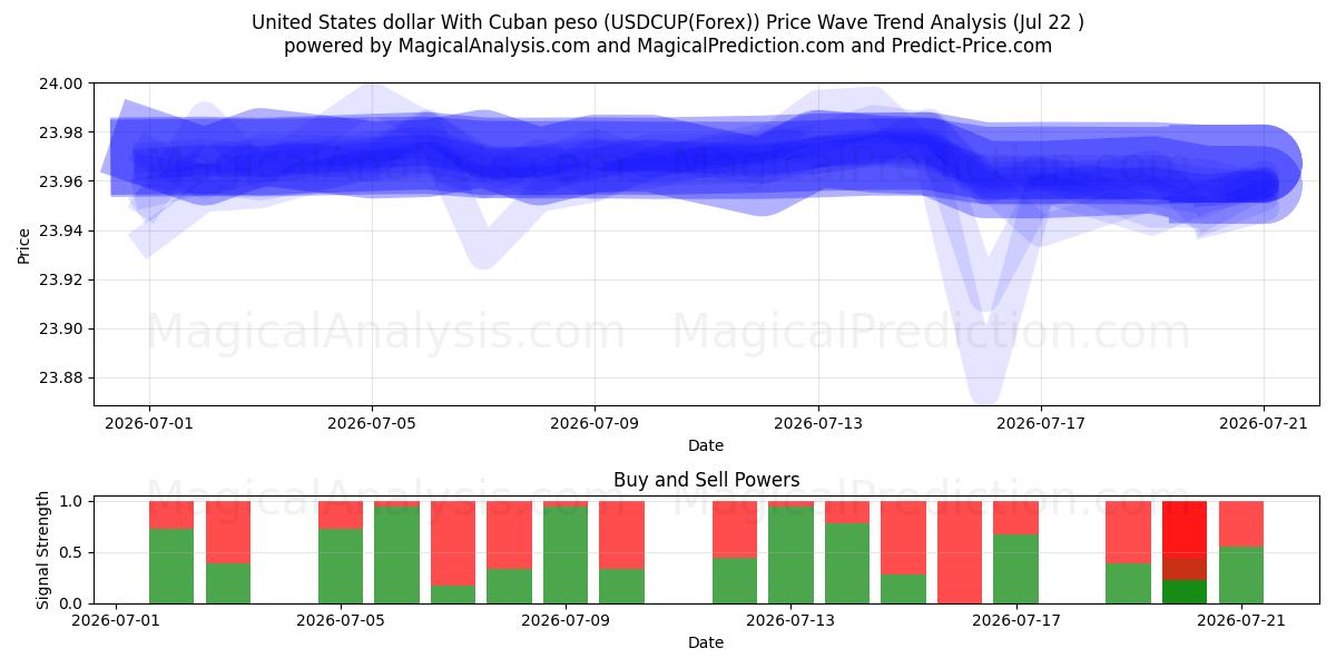  USA dollar med cubanske peso (USDCUP(Forex)) Support and Resistance area (21 Jul) 