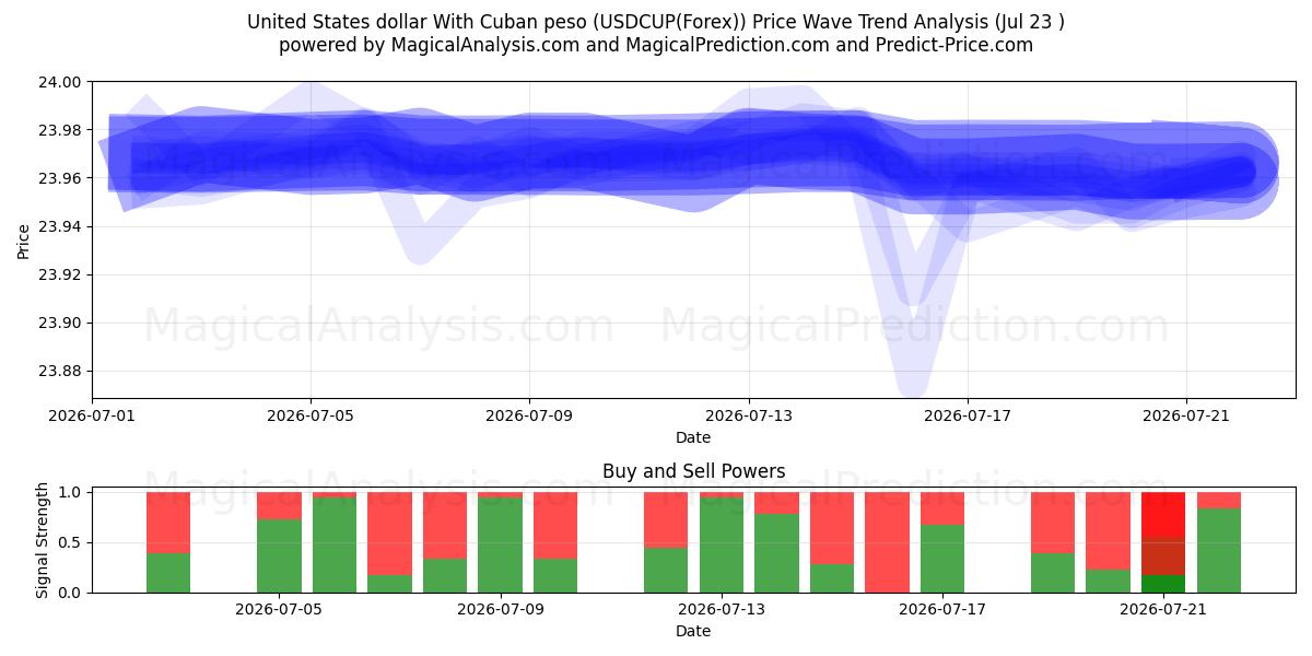  ABD Doları Küba Pezosu ile (USDCUP(Forex)) Support and Resistance area (22 Jul) 