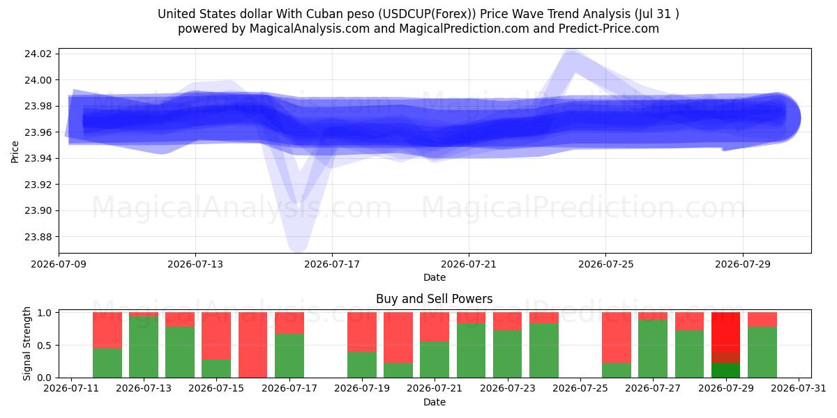  쿠바 페소와 미국 달러 (USDCUP(Forex)) Support and Resistance area (30 Jul) 