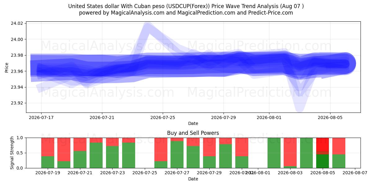  Yhdysvaltain dollari Kuuban pesolla (USDCUP(Forex)) Support and Resistance area (06 Aug) 