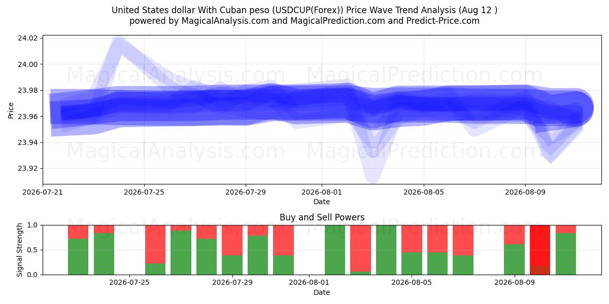  USA dollar med cubanske peso (USDCUP(Forex)) Support and Resistance area (11 Aug) 