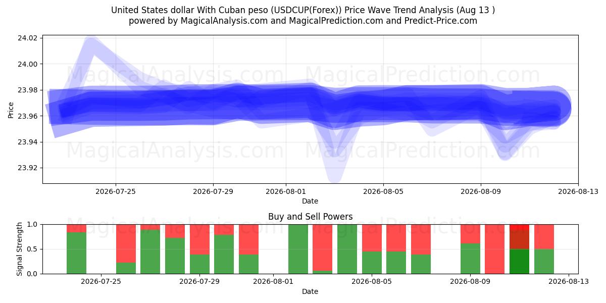  Доллар США к кубинскому песо (USDCUP(Forex)) Support and Resistance area (12 Aug) 