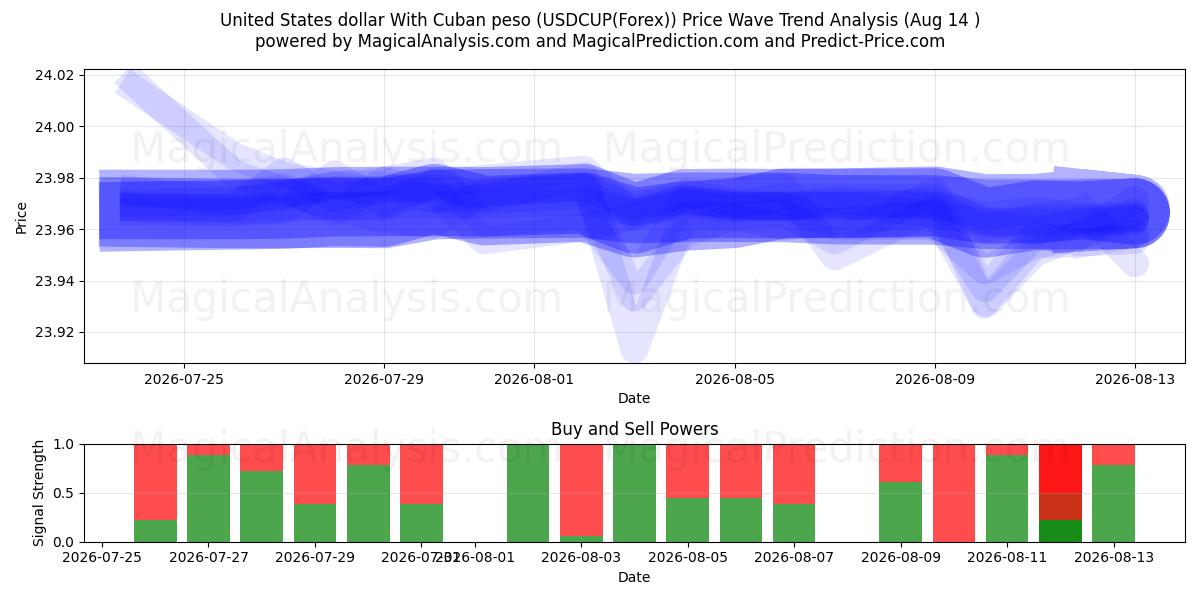  US-Dollar mit kubanischem Peso (USDCUP(Forex)) Support and Resistance area (13 Aug) 