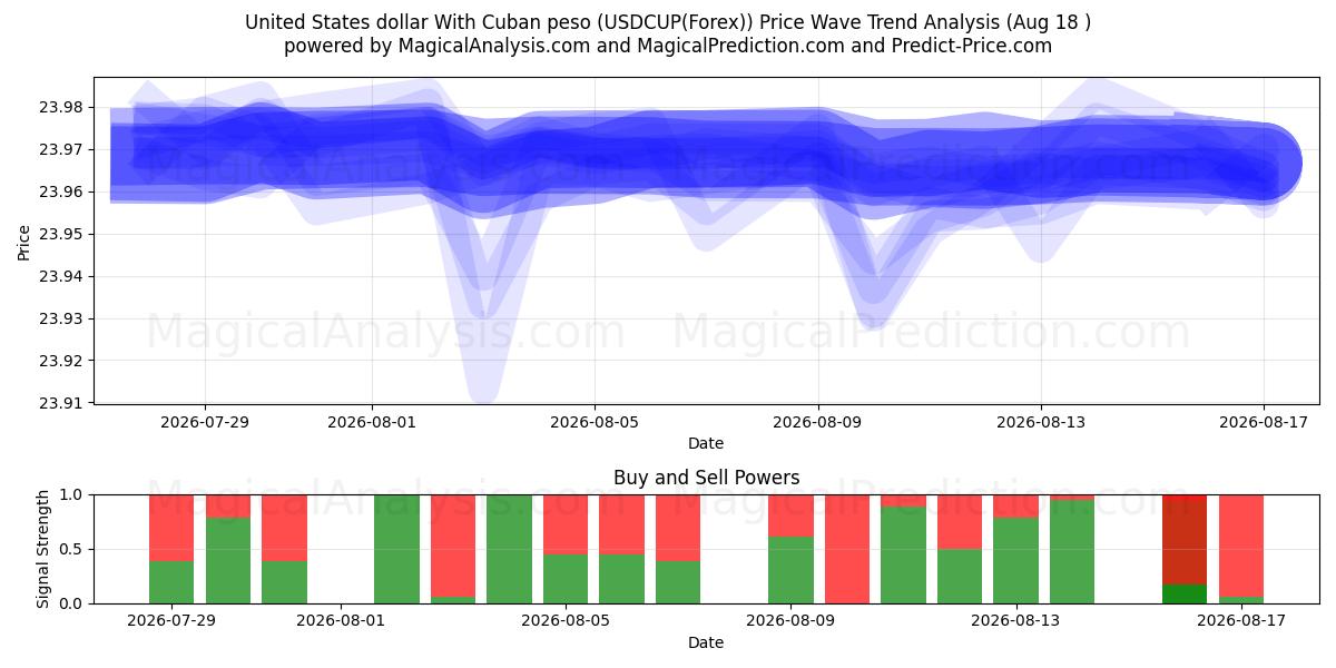  دلار آمریکا با پزو کوبا (USDCUP(Forex)) Support and Resistance area (17 Aug) 