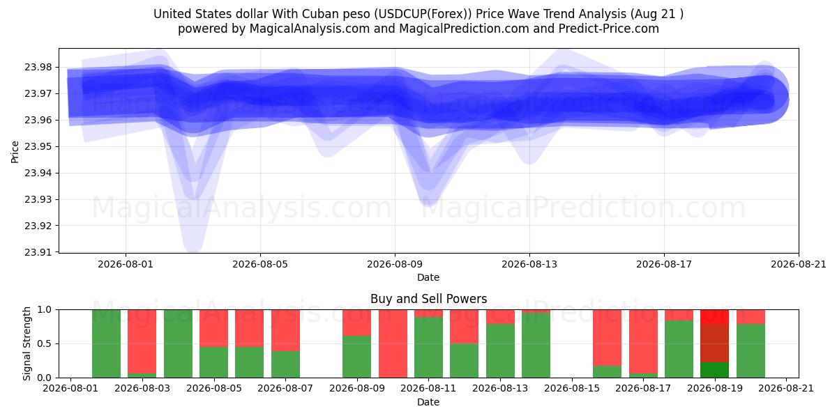  Dólar dos Estados Unidos Com peso cubano (USDCUP(Forex)) Support and Resistance area (19 Aug) 