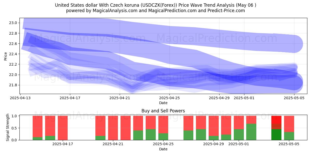 체코 코루나와 미국 달러 (USDCZK(Forex)) Support and Resistance area (06 May) 