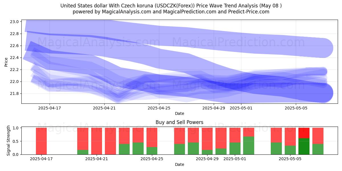  Dólar estadounidense Con corona checa (USDCZK(Forex)) Support and Resistance area (07 May) 