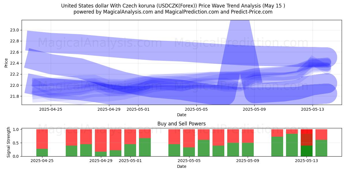  United States dollar With Czech koruna (USDCZK(Forex)) Support and Resistance area (15 May) 