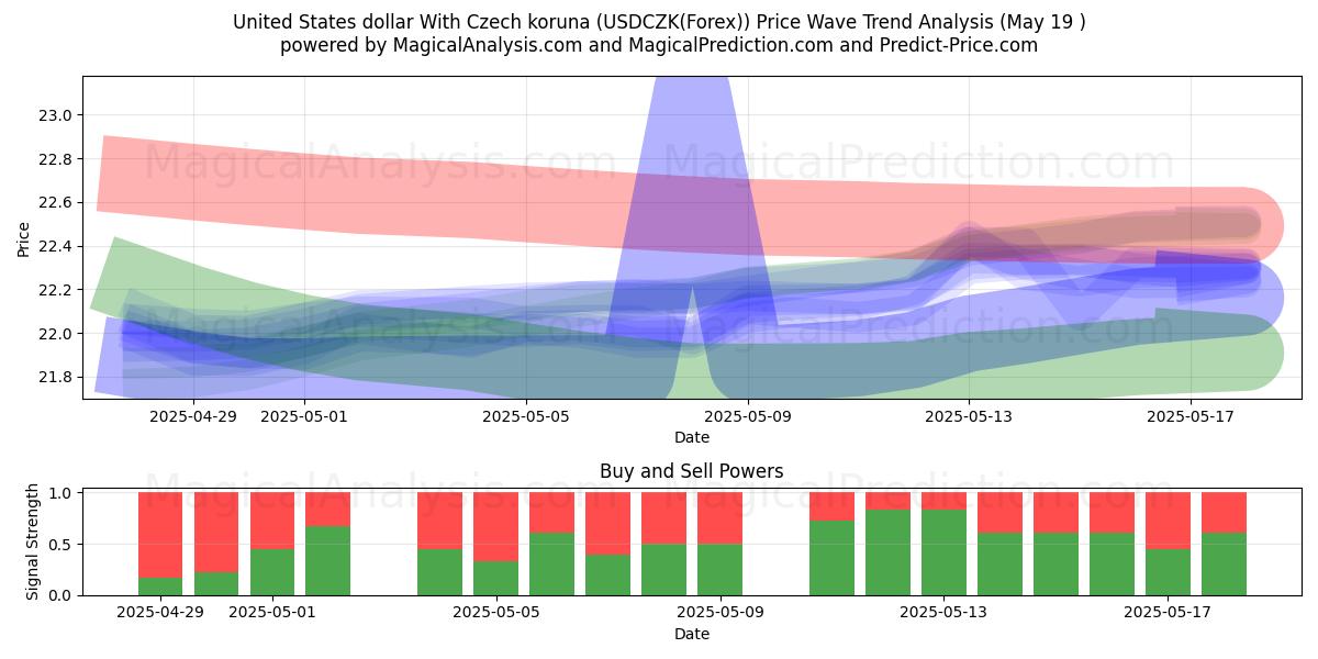  ABD doları Çek korunası ile (USDCZK(Forex)) Support and Resistance area (19 May) 