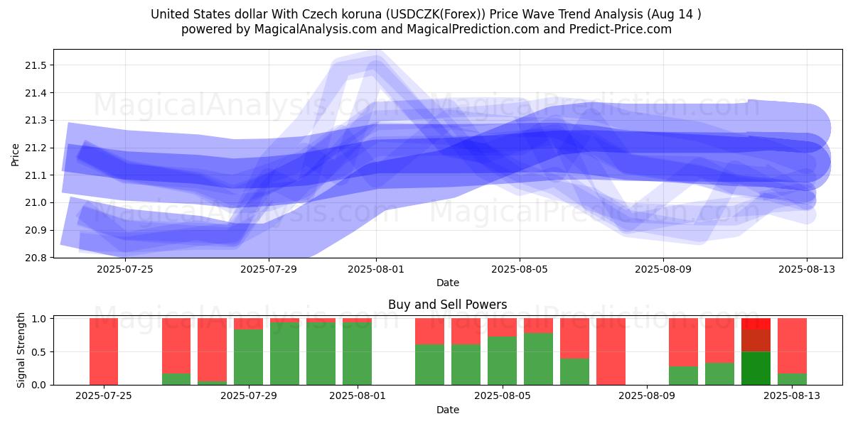  Dollaro degli Stati Uniti Con corona ceca (USDCZK(Forex)) Support and Resistance area (12 Aug) 