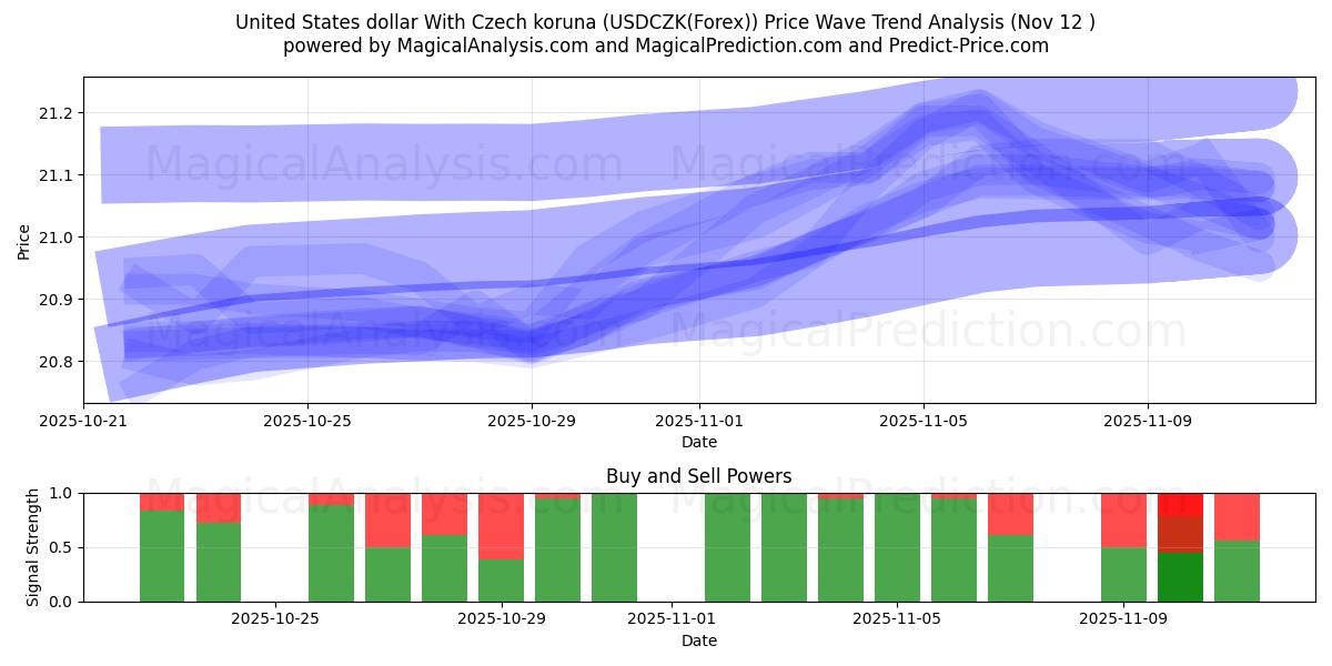  United States dollar With Czech koruna (USDCZK(Forex)) Support and Resistance area (11 Nov) 