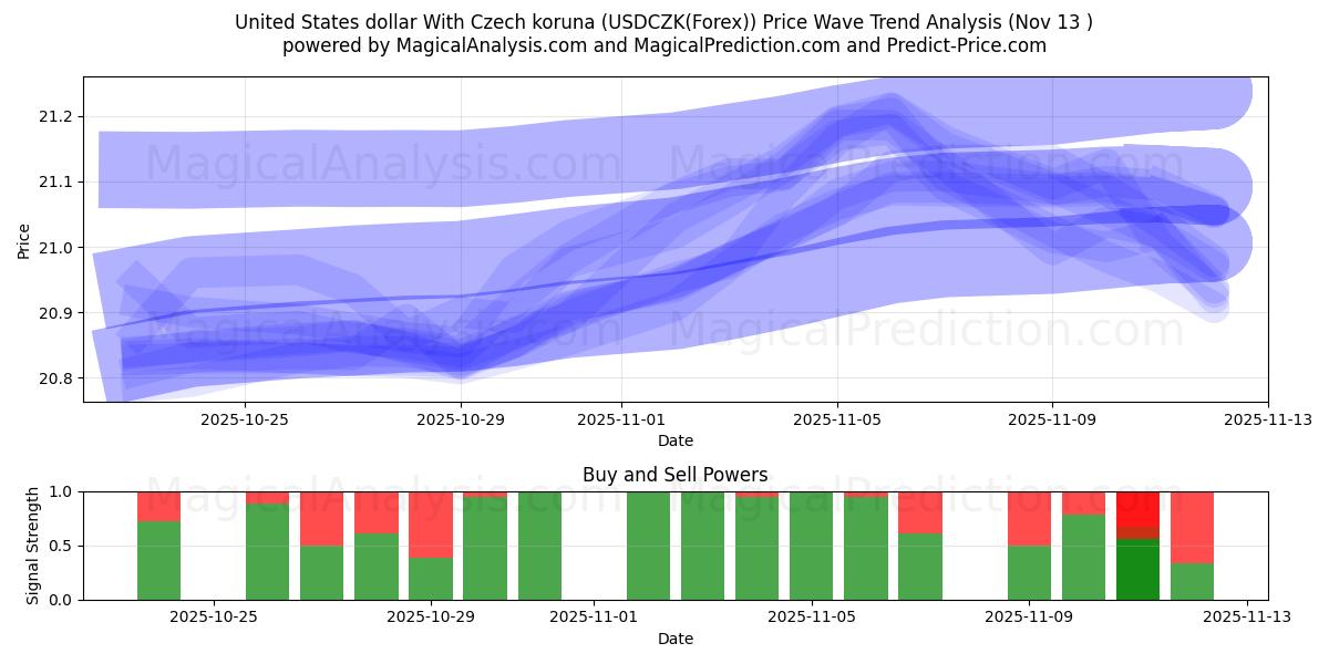  米ドルとチェコ コルナ (USDCZK(Forex)) Support and Resistance area (12 Nov) 