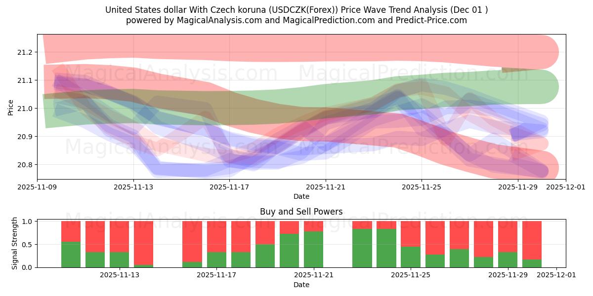  美元兑捷克克朗 (USDCZK(Forex)) Support and Resistance area (30 Nov) 