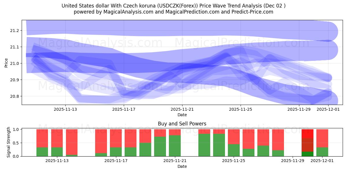  Dollaro degli Stati Uniti Con corona ceca (USDCZK(Forex)) Support and Resistance area (01 Dec) 