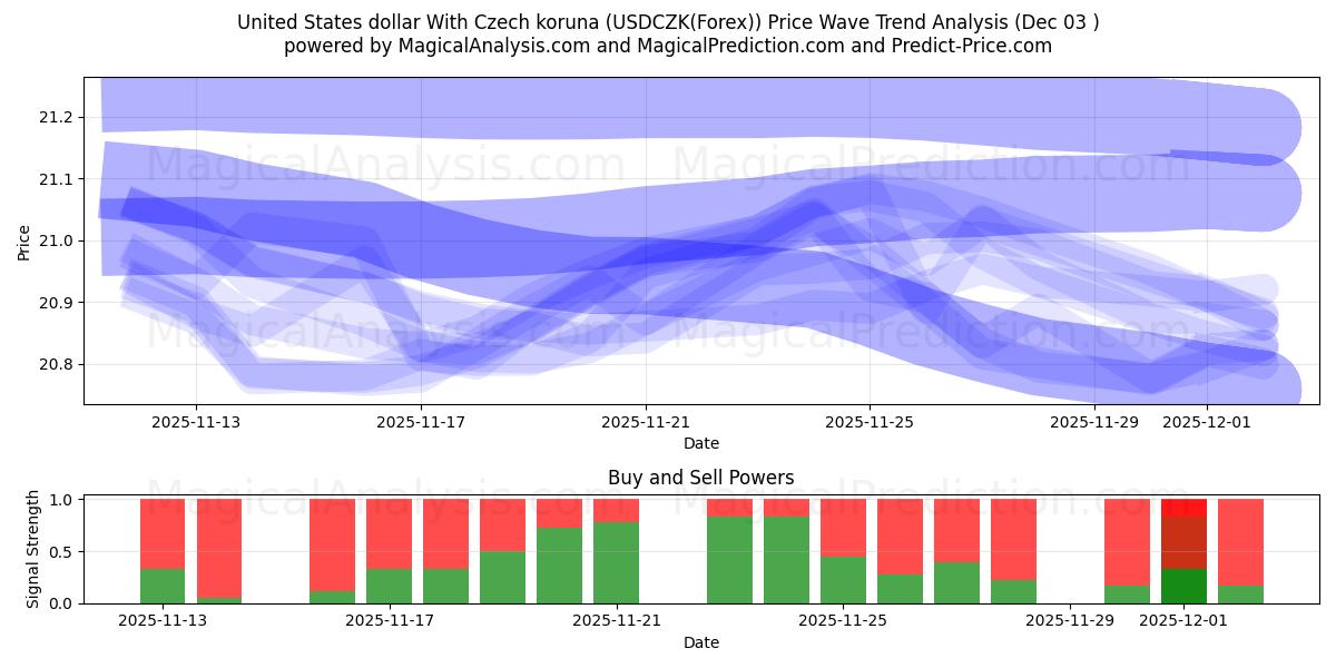  US-Dollar mit tschechischer Krone (USDCZK(Forex)) Support and Resistance area (02 Dec) 
