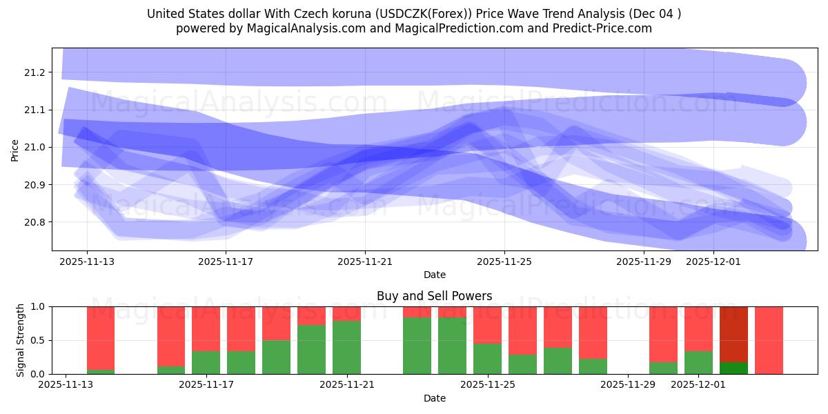  米ドルとチェコ コルナ (USDCZK(Forex)) Support and Resistance area (03 Dec) 