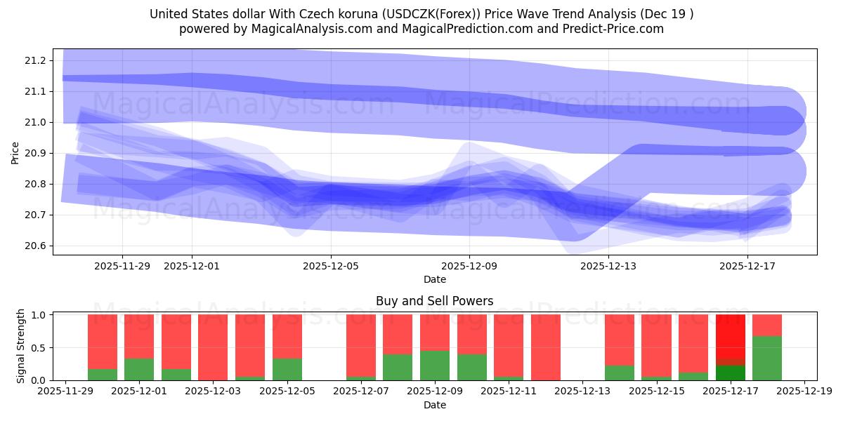  Amerikanske dollar med tsjekkiske koruna (USDCZK(Forex)) Support and Resistance area (18 Dec) 