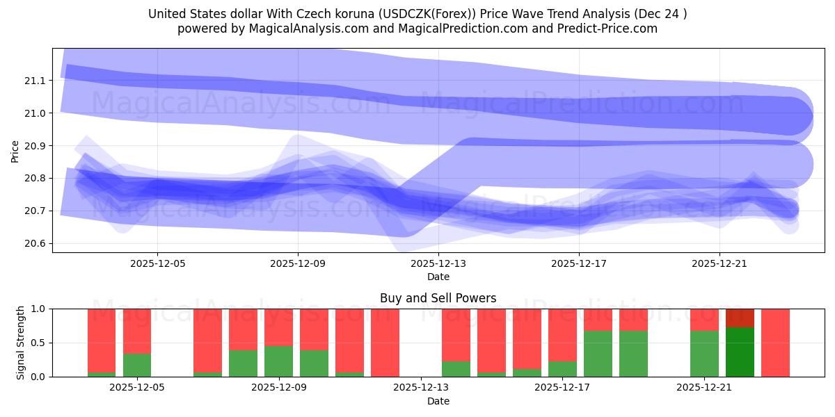  US-Dollar mit tschechischer Krone (USDCZK(Forex)) Support and Resistance area (23 Dec) 