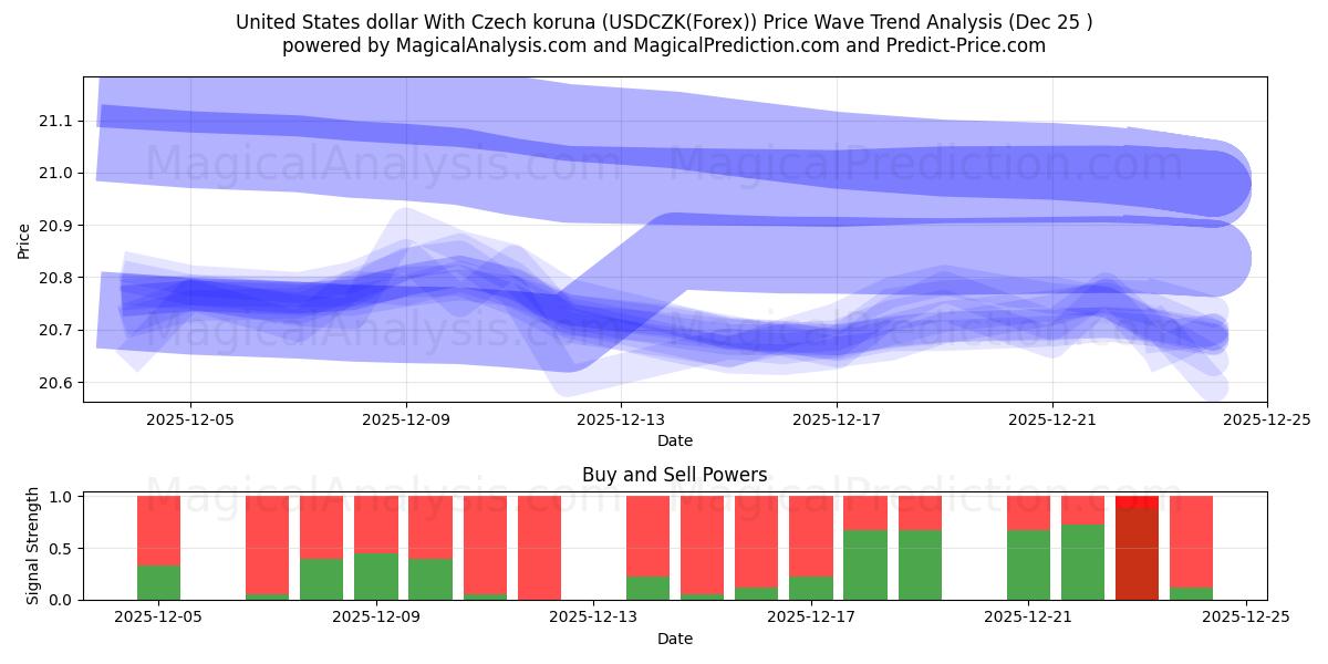  米ドルとチェコ コルナ (USDCZK(Forex)) Support and Resistance area (24 Dec) 