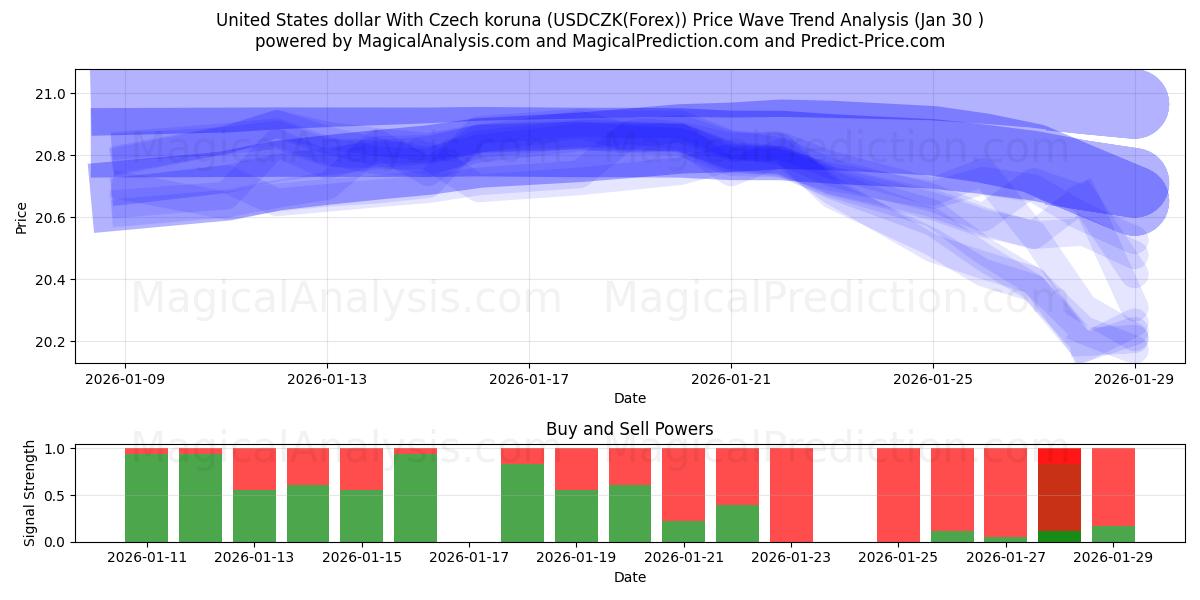  Amerikanske dollar med tjekkiske koruna (USDCZK(Forex)) Support and Resistance area (29 Jan) 