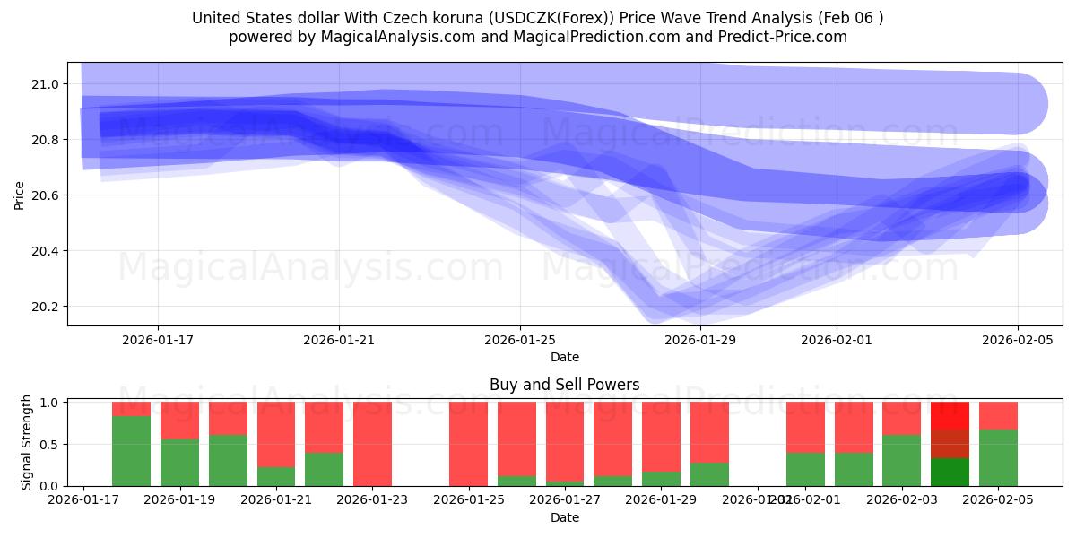  米ドルとチェコ コルナ (USDCZK(Forex)) Support and Resistance area (05 Feb) 