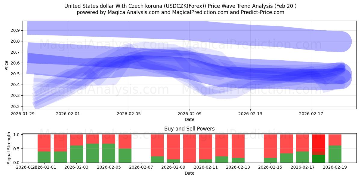  Amerikanske dollar med tjekkiske koruna (USDCZK(Forex)) Support and Resistance area (19 Feb) 