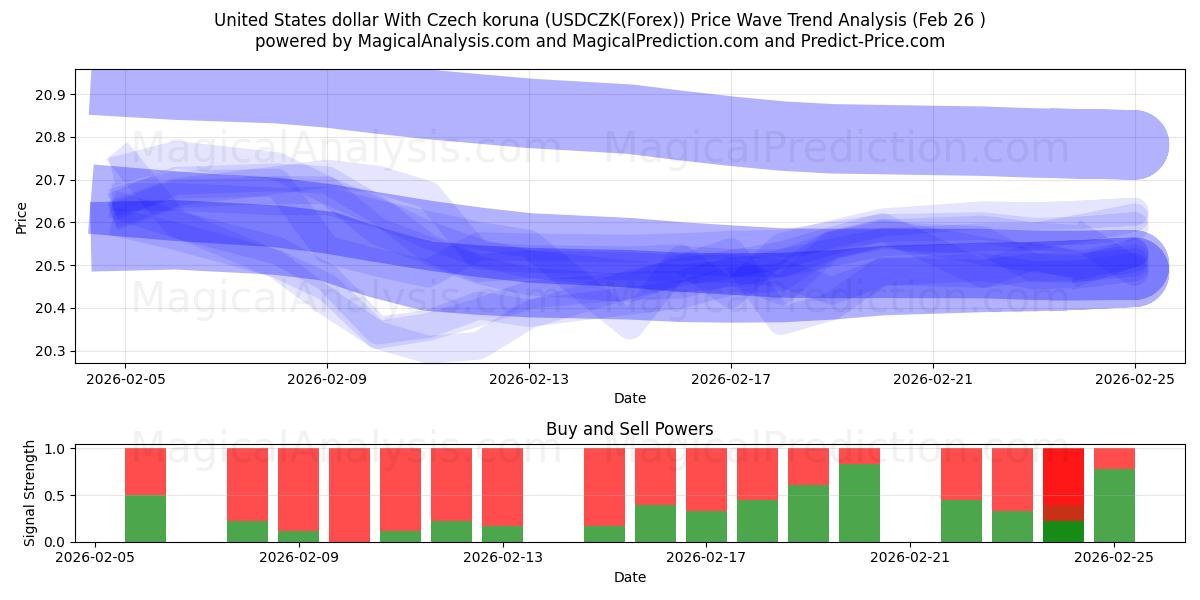  米ドルとチェコ コルナ (USDCZK(Forex)) Support and Resistance area (25 Feb) 