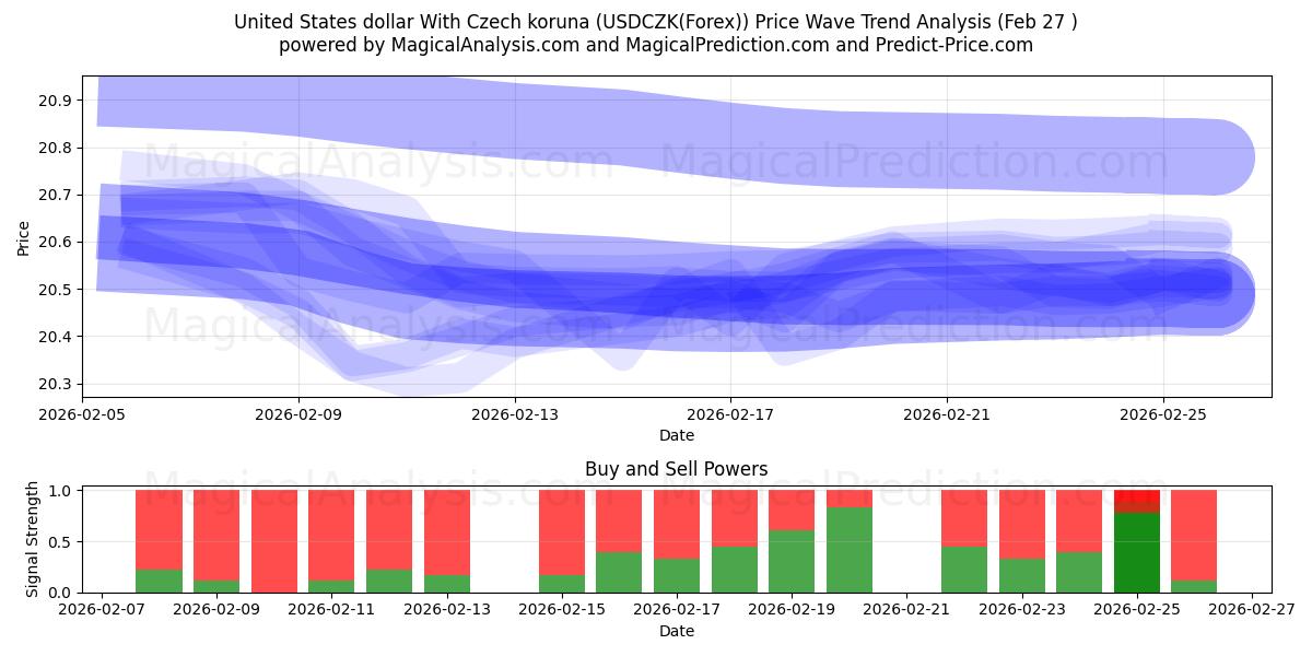  Dólar dos Estados Unidos Com Coroa Checa (USDCZK(Forex)) Support and Resistance area (26 Feb) 