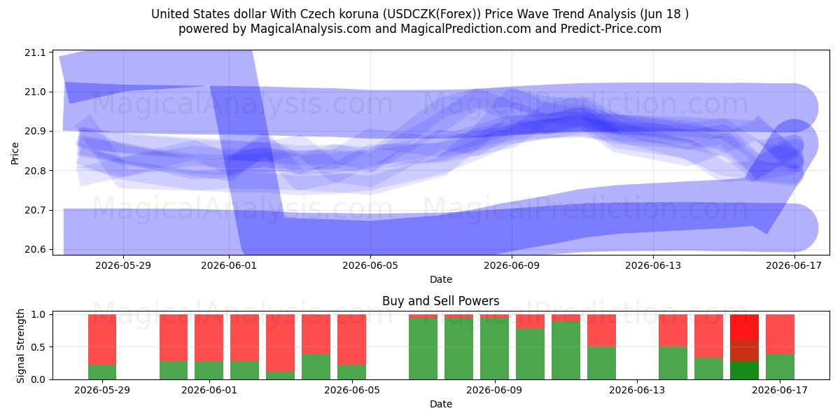  Amerikanske dollar med tjekkiske koruna (USDCZK(Forex)) Support and Resistance area (17 Jun) 