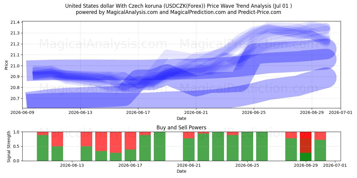  체코 코루나와 미국 달러 (USDCZK(Forex)) Support and Resistance area (30 Jun) 