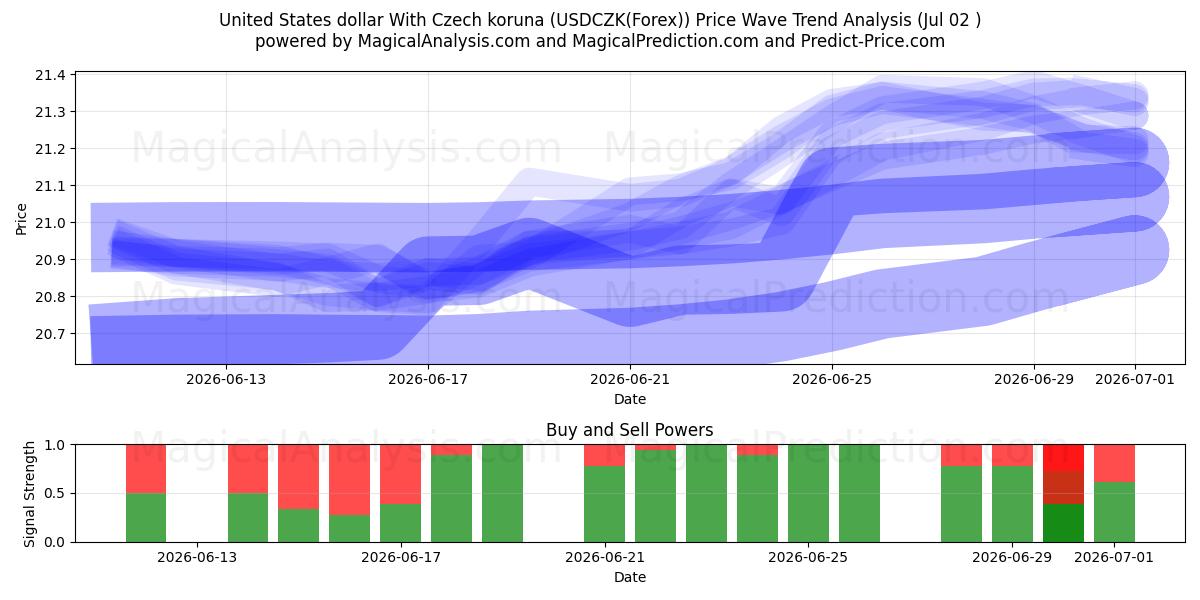  United States dollar With Czech koruna (USDCZK(Forex)) Support and Resistance area (01 Jul) 