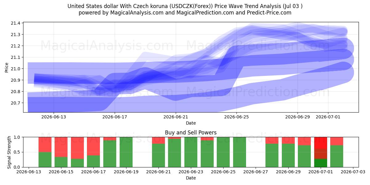  Förenta staternas dollar med tjeckisk koruna (USDCZK(Forex)) Support and Resistance area (02 Jul) 