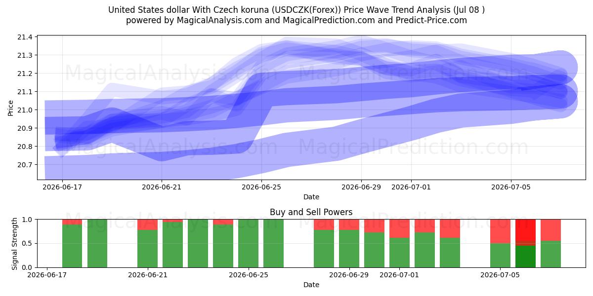  Dollaro degli Stati Uniti Con corona ceca (USDCZK(Forex)) Support and Resistance area (07 Jul) 
