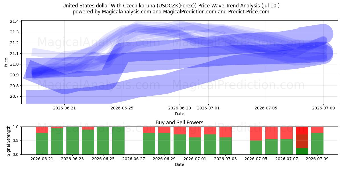  دلار آمریکا با کرون چک (USDCZK(Forex)) Support and Resistance area (09 Jul) 