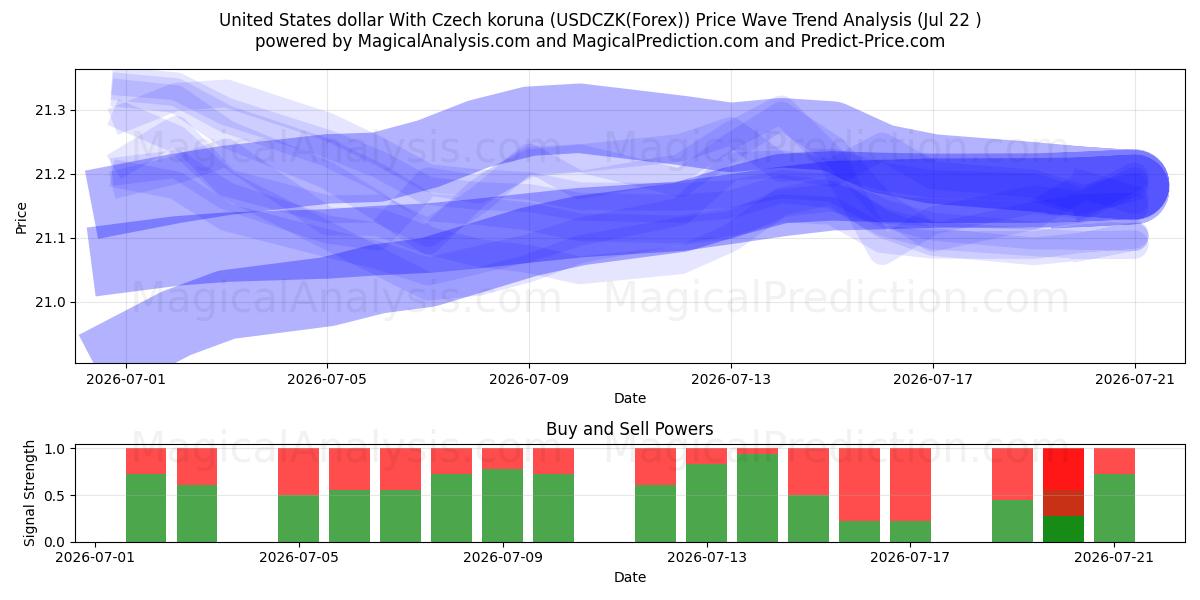  Dólar dos Estados Unidos Com Coroa Checa (USDCZK(Forex)) Support and Resistance area (20 Jul) 