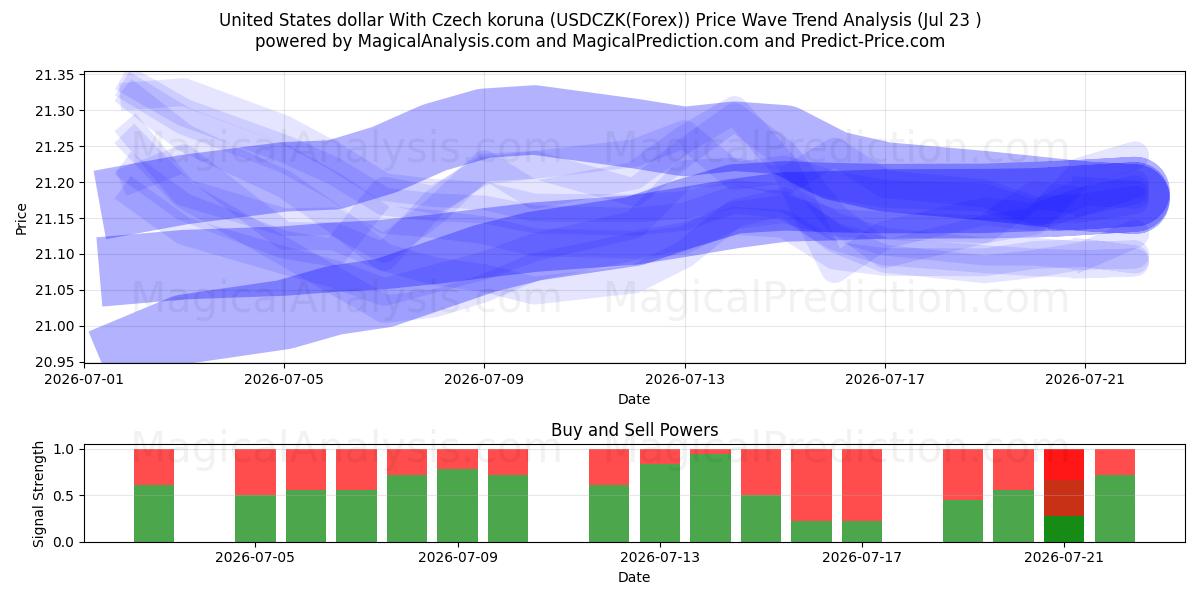  체코 코루나와 미국 달러 (USDCZK(Forex)) Support and Resistance area (22 Jul) 