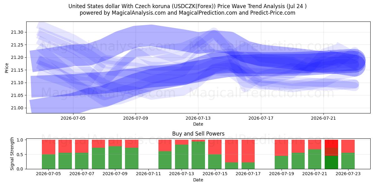  Amerikanske dollar med tsjekkiske koruna (USDCZK(Forex)) Support and Resistance area (23 Jul) 