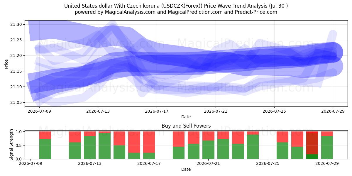  دلار آمریکا با کرون چک (USDCZK(Forex)) Support and Resistance area (29 Jul) 
